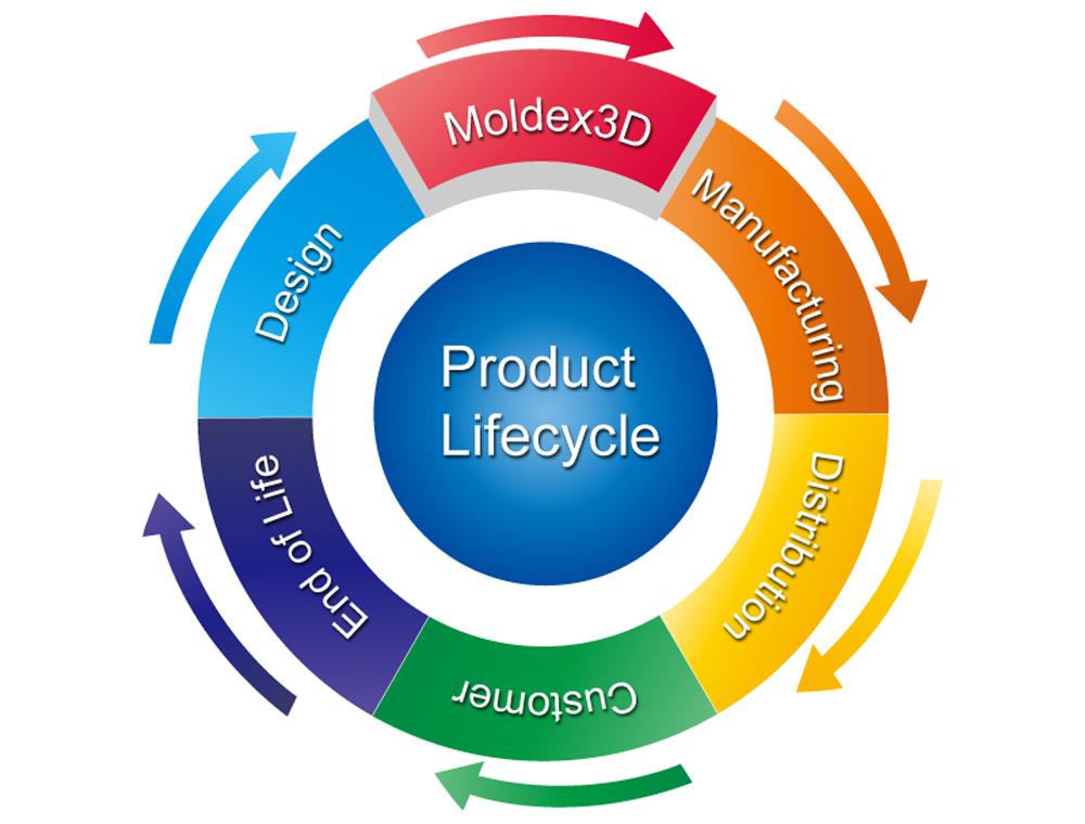 Product Lifecycle
